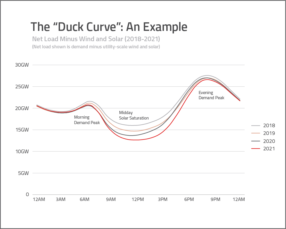 HTG Duck Curve graphic 20220503 01